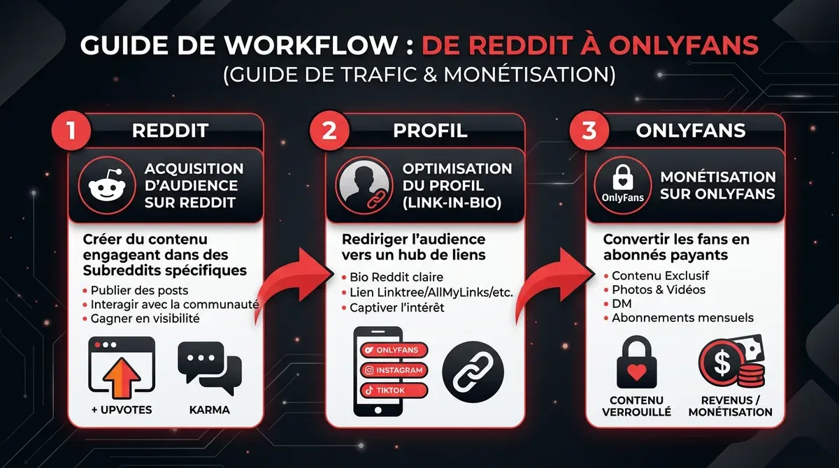 Workflow promotion Reddit vers OnlyFans